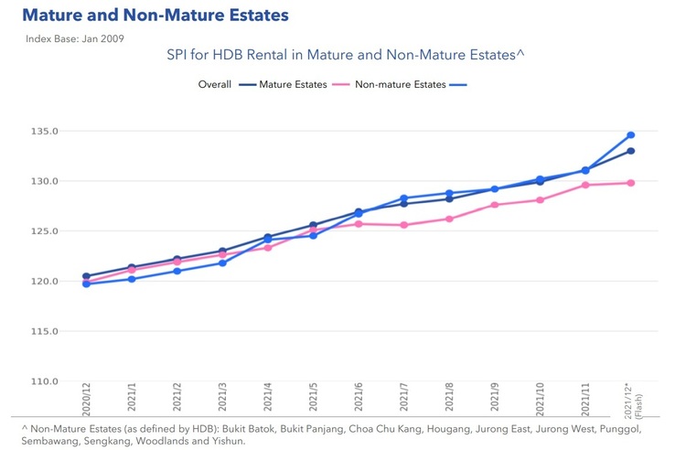 HDB Mature and Non Mature Estates Price Index Dec 2021 Part 1